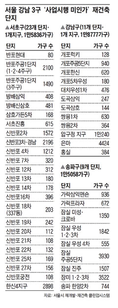 서울강남3구사업시행미인가재건축
