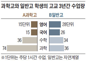 수학·과학 편식한 과학고 출신들 "영어강의 두려워요"