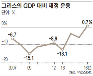 그리스의 GDP 대비 재정 운용