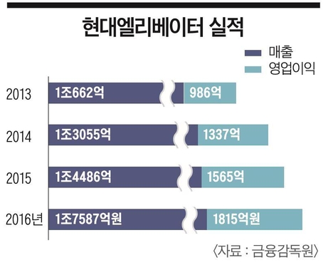 [이코노미조선] 28년 동안 노사분규 '無'…54개국서 활약하는 현대엘리베이터