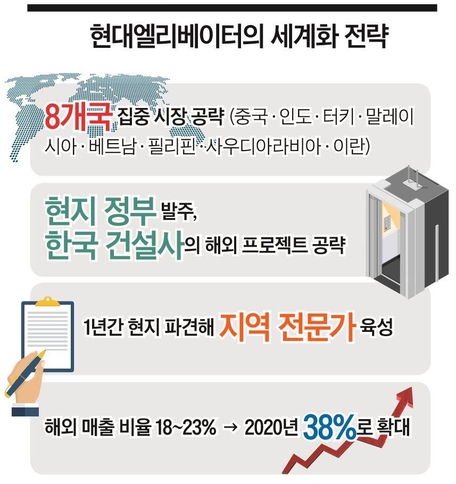 [이코노미조선] 28년 동안 노사분규 '無'…54개국서 활약하는 현대엘리베이터