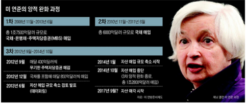 "증시 훈풍이 실물 경제까지 전이 안됐다"…美 기준금리 인상 가능성 하락
