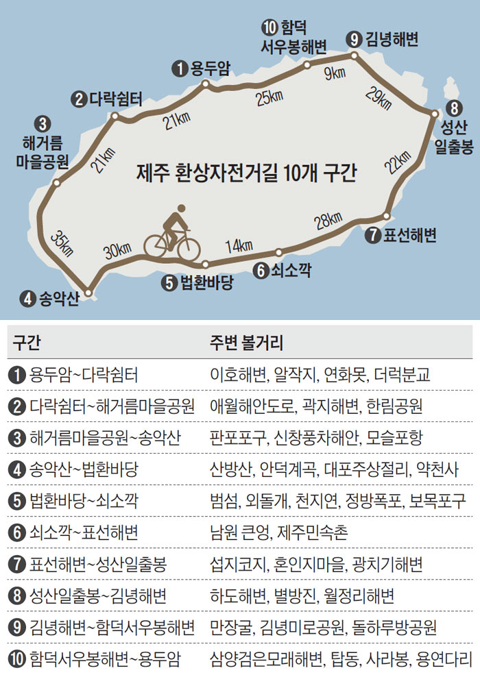 제주 환상자전거길 10개 구간