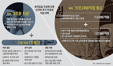 최저임금 인상에 따른 인건비 추가 부담과 지원 대책