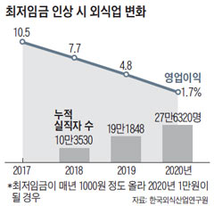 최저임금 인상 시 외식업 변화