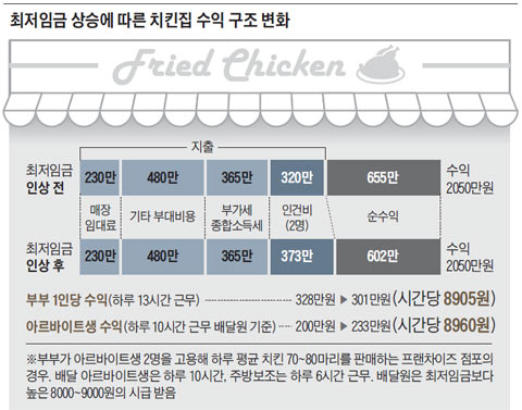 최저임금 상승에 따른 치킨집 수익 구조 변화