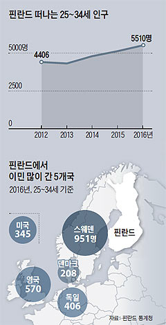 핀란드 떠나는 24~34세 인구 외