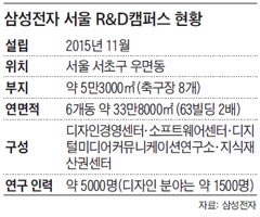 삼성전자 서울 R&D캠퍼스 현황