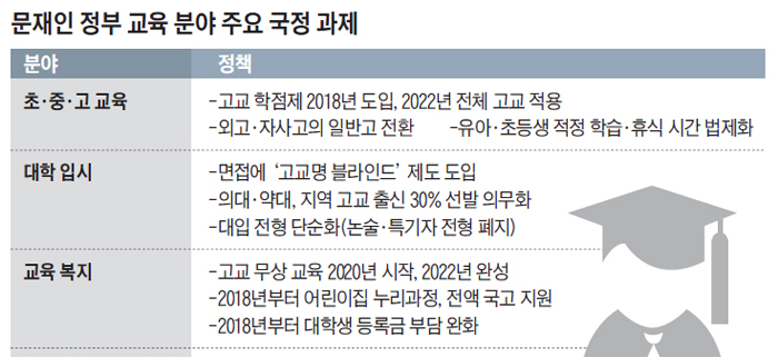 고교 학점제·무상교육 2022년 전면 도입