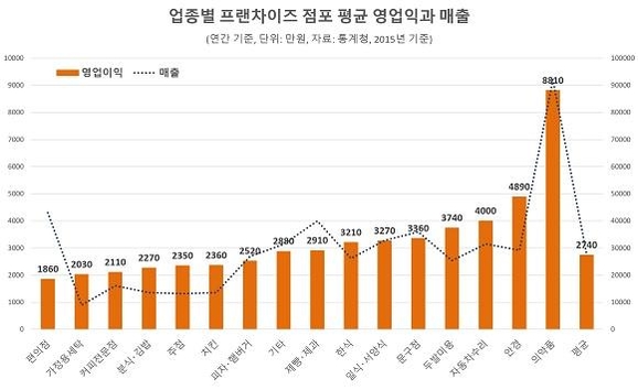 편의점 차려봤자….연 1860만원 버는 게 고작