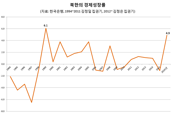 북한 2016년 성장률 3.9%…1999년 이후 최고치