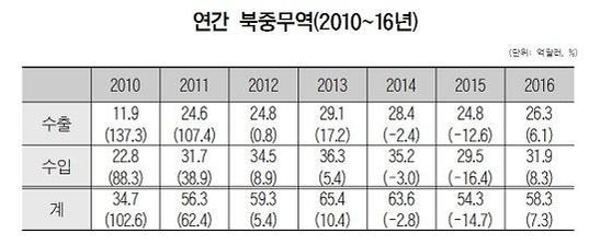 북한 2016년 성장률 3.9%…1999년 이후 최고치