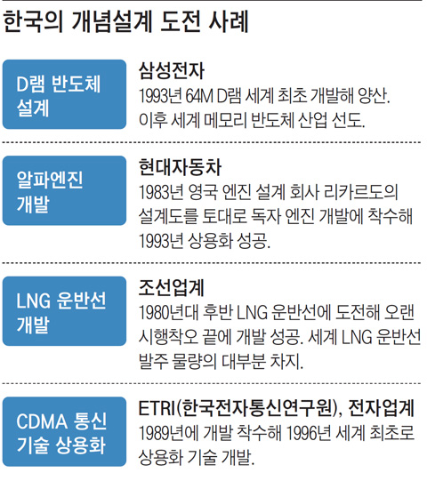 한국의 개념설계 도전 사례