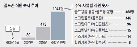골프존 직원 숫자 추이