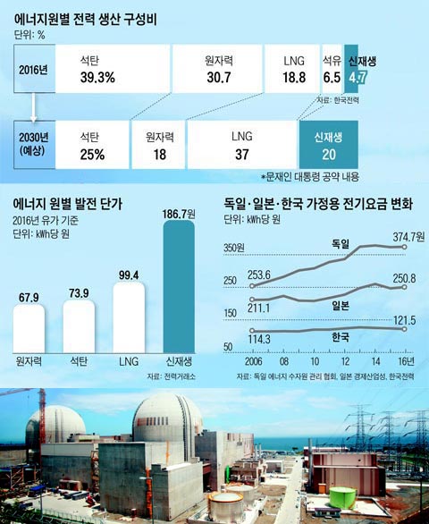 에너지원별 전력 생산 구성비 외