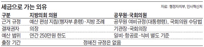 세금으로 가는 외유