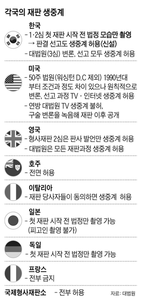각국의 재판 생중계 정리 표