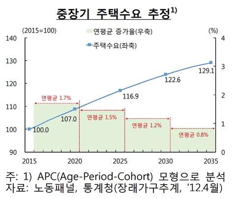 한은 “고령화에도 전국 주택 수요 매년 28만호씩 증가할 것”