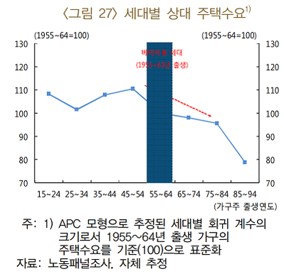 한은 “고령화에도 전국 주택 수요 매년 28만호씩 증가할 것”