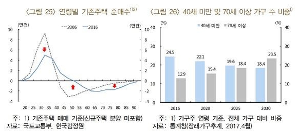 한은 “고령화에도 전국 주택 수요 매년 28만호씩 증가할 것”