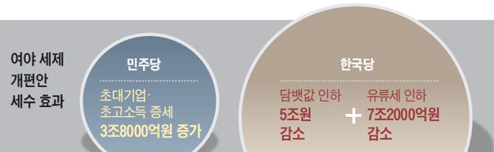 여야 세제 개편안 세수 효과
