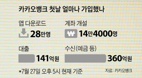 카카오뱅크 첫날 가입 수 그래프