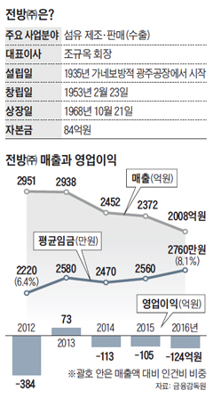 전방 매출과 영업이익 그래프