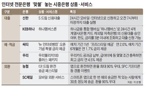 카카오뱅크 '돌풍'…은행들 "신경 안쓸 수가 없네"