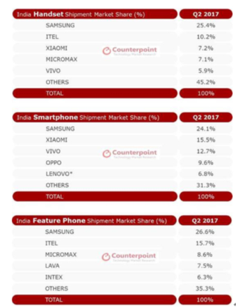 인도 휴대폰 및 스마트폰 시장 점유율./ 카운터포인트리서치 제공