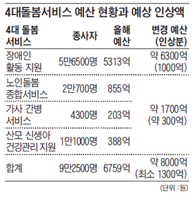 4대돌봄서비스 예산 현황과 예상 인상액