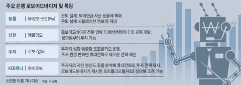주요 은행 로보어드바이저 및 특징 정리 표