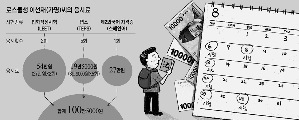 자격증 응시료만 100만원… 허리 휘는 취준생