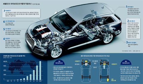 48볼트 하이브리드차 작동 원리 그래픽