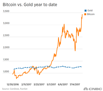 작년 12월부터 현재까지 금과 비트코인 가격 변동 추이/ CNBC 스크린 캡쳐