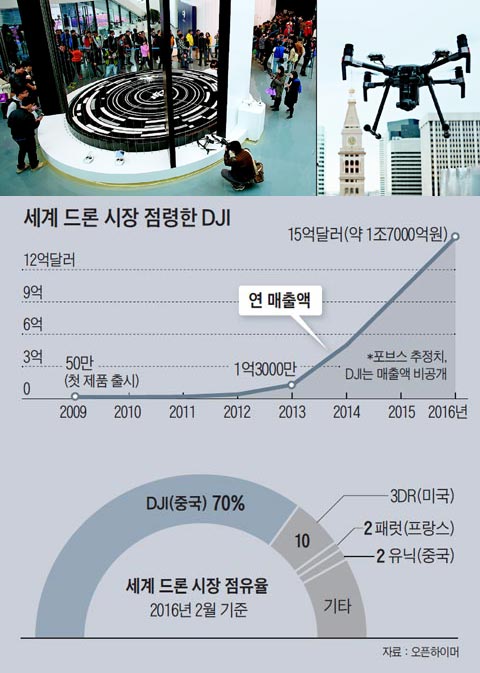 중국 선전에 있는 DJI의 1호 플래그십 스토어를 찾은 이들이 드론 비행을 체험하고 있다. 