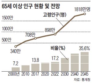 65세 이상 인구 현황 및 전망