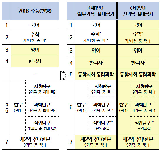 현재 中3 학생들이 치를 2021학년도 수능, 절대평가를 4과목 또는 全과목으로 확대