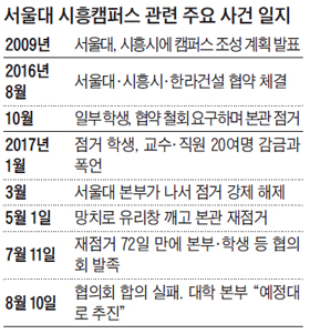 1년 허송세월하고… 서울대, 시흥캠퍼스 재추진