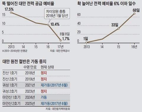 뚝 떨어진 대만 전력 공급 예비율 그래프