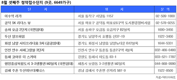 [부동산캘린더] 서울·인천 등 9곳 6649가구 청약