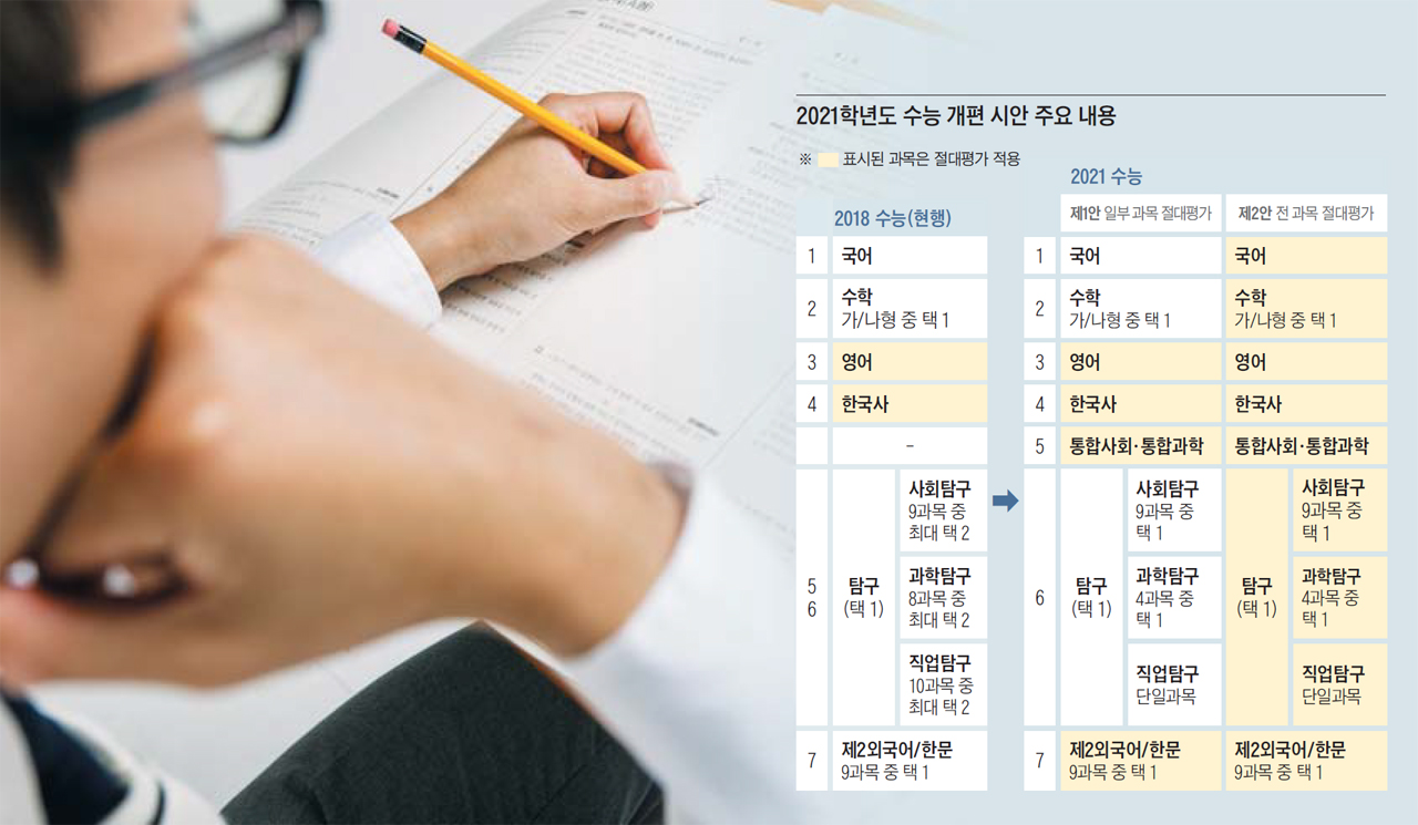 "상대평가 유지해야" 의견 강세… 국·수 영향력 커진다