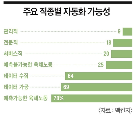 [이코노미조선] 법률·행정·의료까지 로봇이 일자리 절반 대체… 공존 방법은?