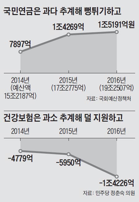 국민연금은 과다 추계해 뻥튀기하고 건강보험은 과소 추계해 덜 지원하고