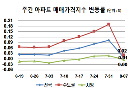 주간 아파트 매매가격지수 변동률(단위 : %). /한국감정원 제공