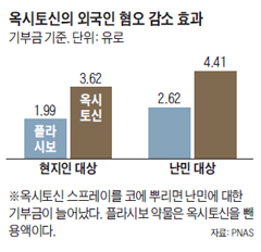 옥시토신의 외국인 혐오 감소 효과 그래프