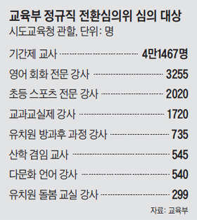 교육부 정규직 전환심의위 심의 대상 정리 표