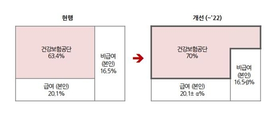 정부의 건강보험 보장성 확대방안/자료 보건복지부, SK증권