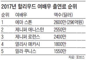 2017년 할리우드 여배우 출연료 순위