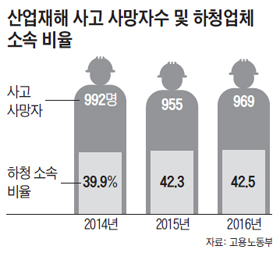 산업재해 사고 사망자수 및 하청업체 소속 비율 그래프