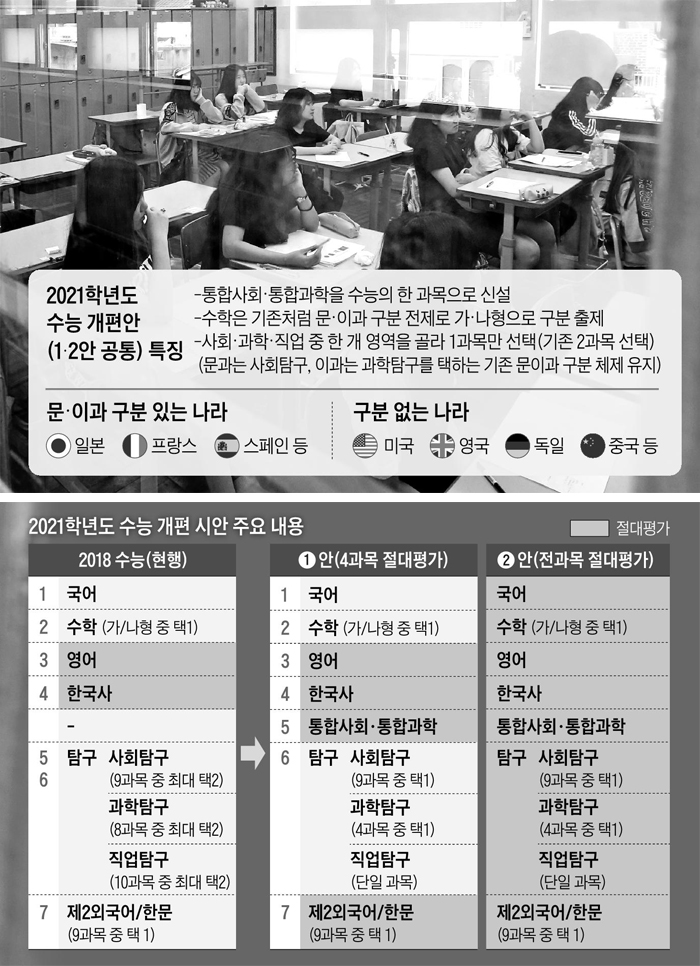 수학도 탐구과목도 구분 그대로… 문·이과 통합은 빈말